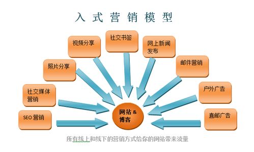 銷售線索挖掘的成功之路 新三重漏斗營銷術(shù)在互聯(lián)網(wǎng)信息服務(wù)中的應(yīng)用